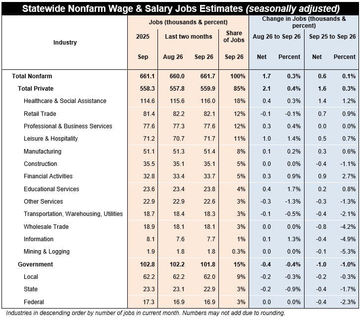 The Employment Situation in Maine – September 2026