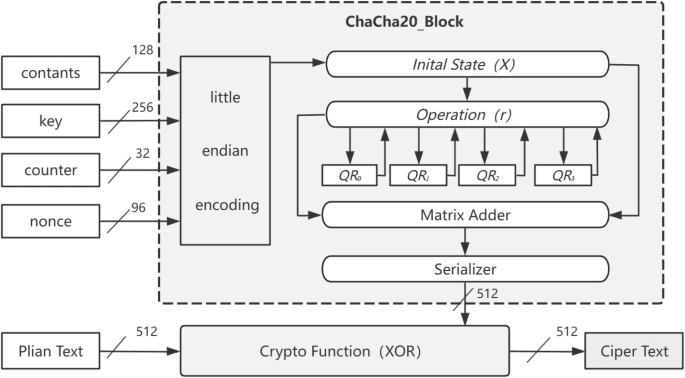A layered formal verification of ChaCha20-Poly1305 in TLS ...