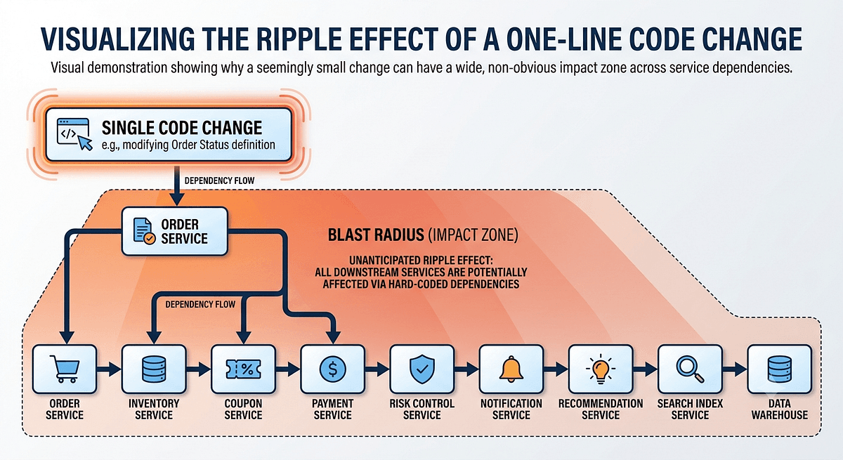 Why Most Software Outages Aren't Bugs — They're Changes