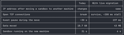 @diptanu: We’ve been working on Live Migration of Tensorlake sandboxes, which lets us move sandboxes between m...