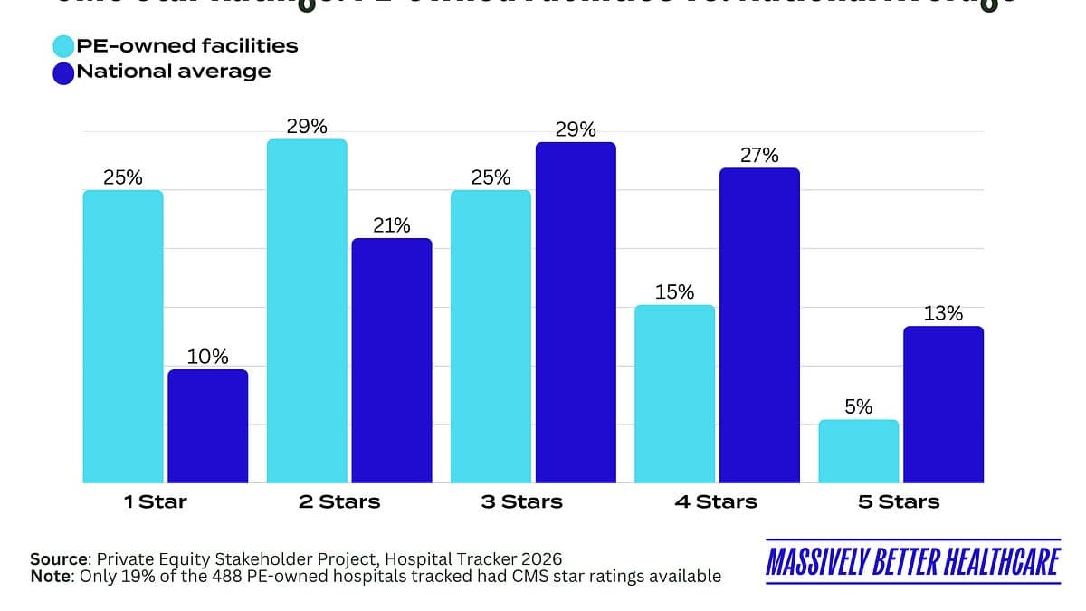 CT/CA/NYC/VT/States Advance PE Curbs; MSO Scrutiny & FMV Risks; FTC Antitrust Action