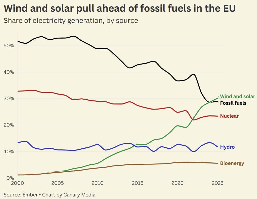 Your Daily Dose of Climate Hope: February 25, 2026