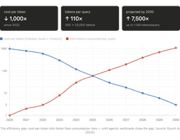 The Great Reversal: Why the True Cost of AI Is Being Ignored — and What Happens When the Bill Comes Due | by Vaik Ln | Apr, 2026 | Medium