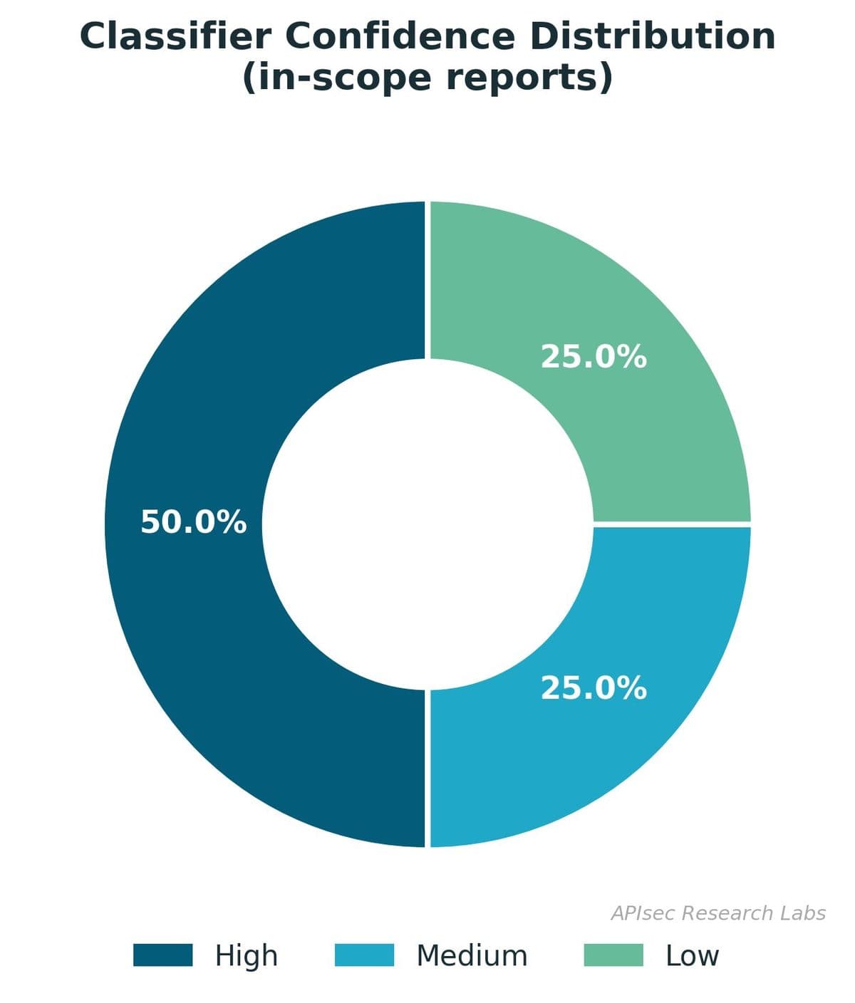 An Empirical Taxonomy from 100+ Bug Bounty Disclosures