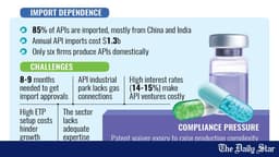 Heavy import reliance leaves pharma industry vulnerable