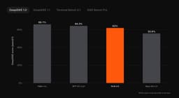 @omarsar0: Grok 4.5 is not quite at the level of Fable 5 or GPT-5.5, but it doesn't need to be if you are using...