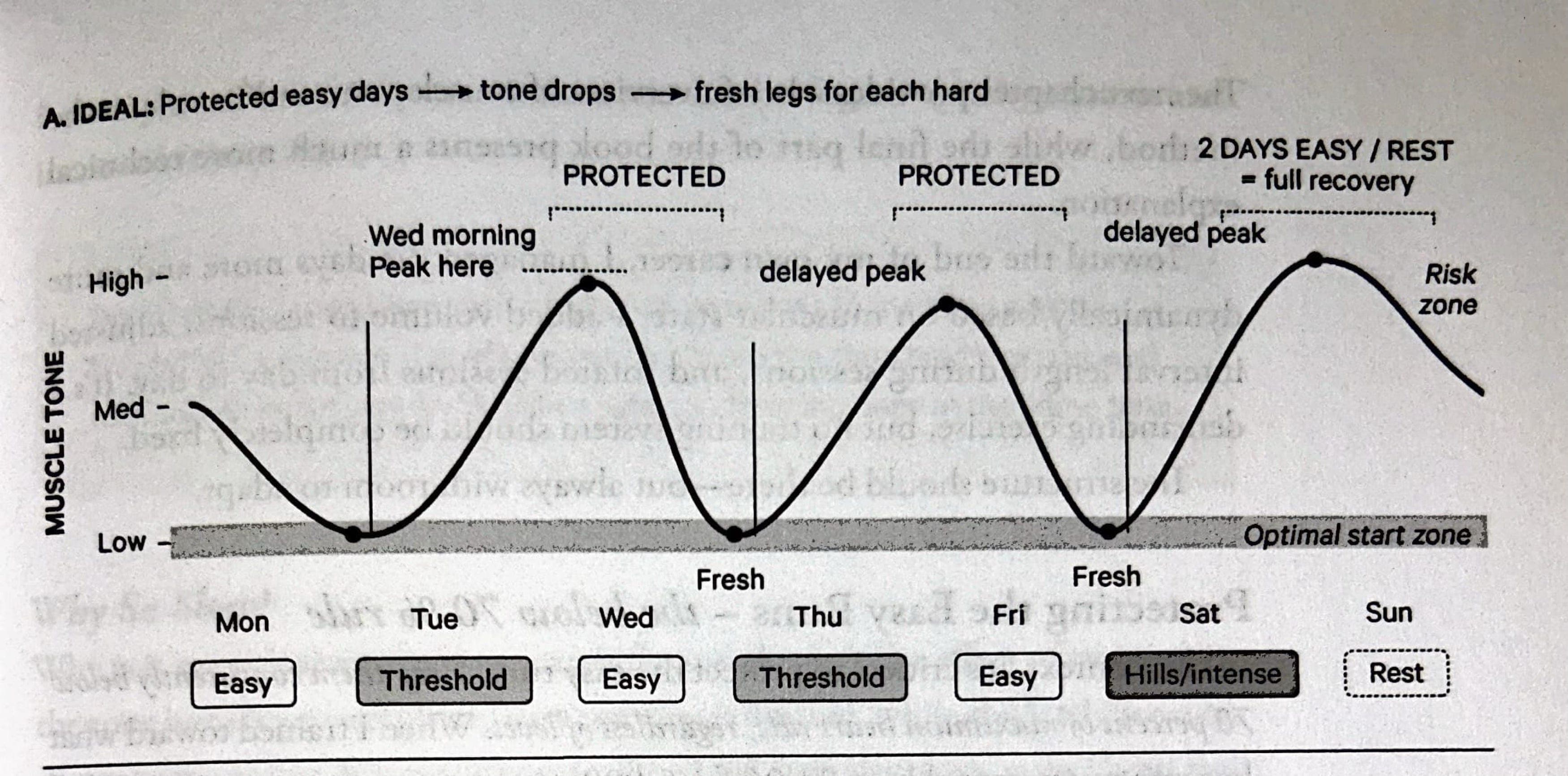 The Norwegian Method Applied