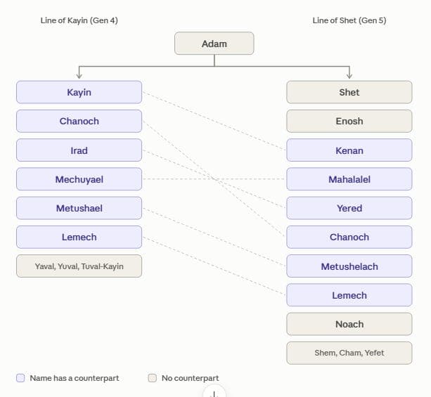 Four More Arguments Against Inerrancy 