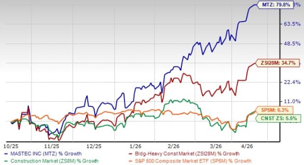 Can data center expansion improve MasTec's growth visibility ahead?