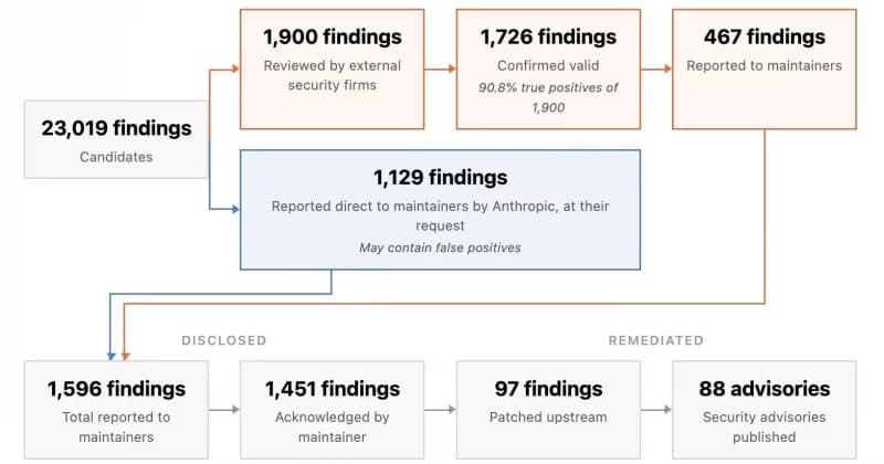 Anthropic’s Mythos AI model detects 23,000 vulnerabilities across 1,000 open source projects