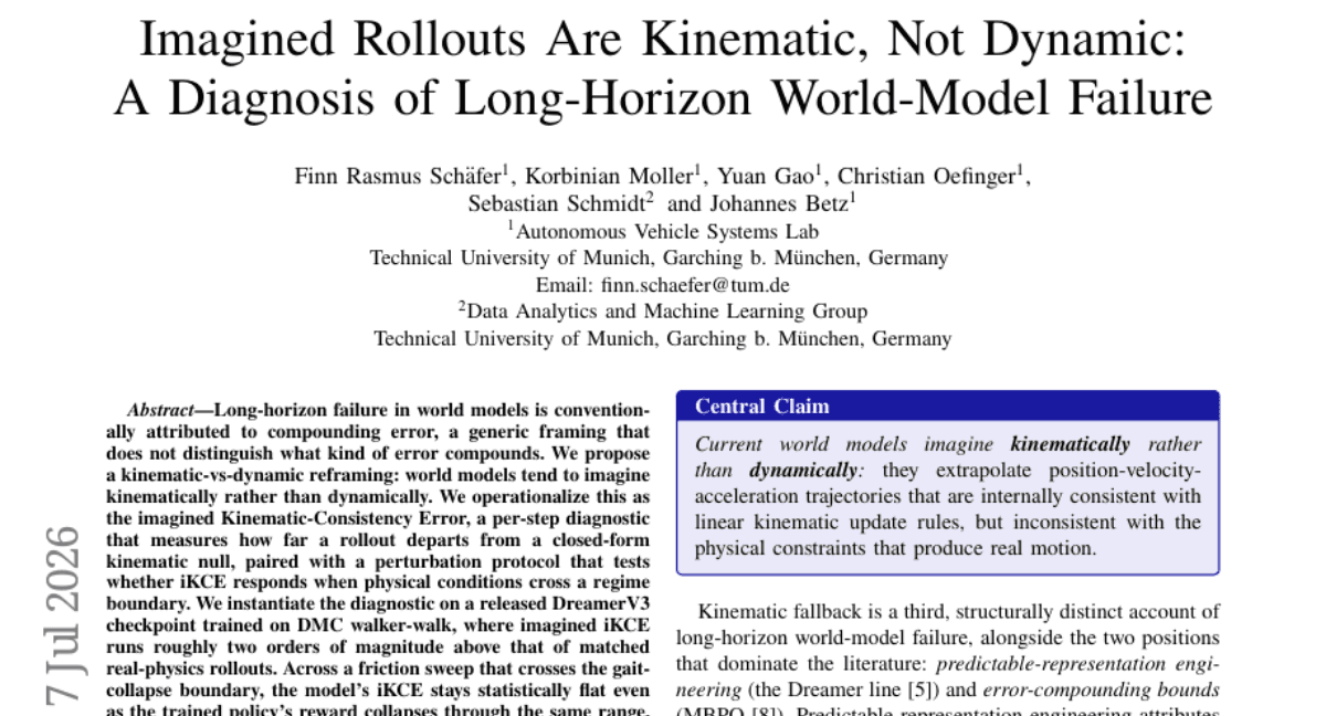 Imagined Rollouts are Kinematic, Not Dynamic: A Diagnosis of Long-Horizon World-Model Failure