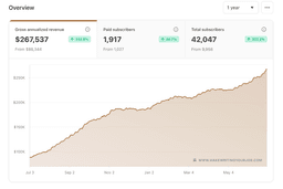How to Make Money on Substack: My $267K Year One