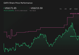 Revenue Beat And EBITDA Miss Might Change The Case For Investing In GATX (GATX) - Simply Wall St News