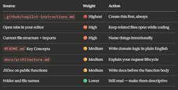 I Spent 3 Days Fighting GitHub Copilot. Then I Found the Files That Changed Everything. | by Apurv Sheth | Apr, 2026 | Medium