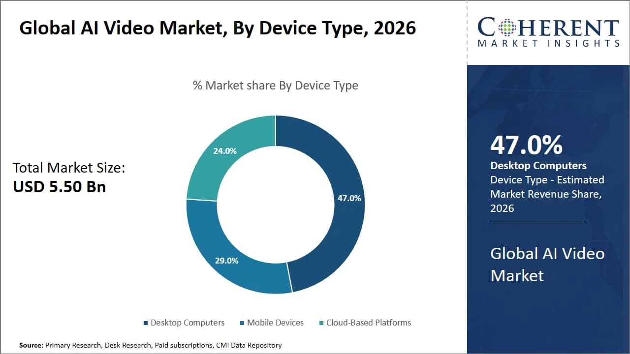 Global AI Video Market Size and Forecast – 2026 To 2033