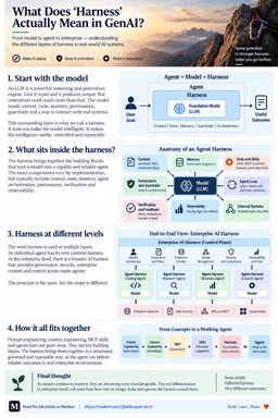 Harness in GenAI: The Architecture Around the LLM - Medium