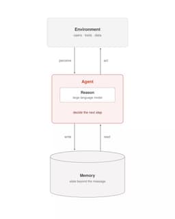 @svpino: An agent loop is a cycle your code runs inside one agent turn.

Every pass follows the same 4 steps:...
