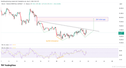 Bitcoin liquidity balance hints at developing rally toward $80K