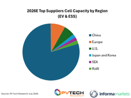 Middle East, Southeast Asia and India emerge as key ...