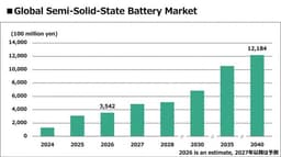 Fuji Keizai sees semi-solid-state battery market at 1.2 ...