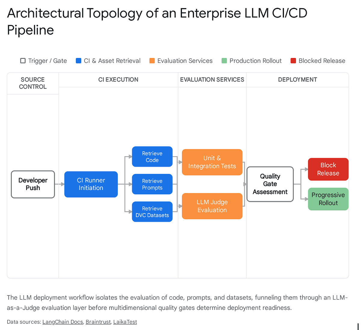 The Anatomy of an LLM CI/CD Pipeline: Architecting Deterministic Delivery for Probabilistic Systems | by Jasleen | Mar, 2026 | Medium