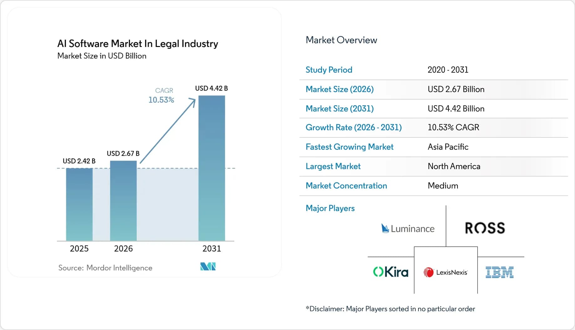 AI Software Market In Legal Industry Size & Report 2031