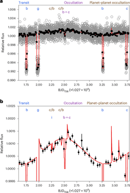 No thick atmosphere around TRAPPIST-1 b and c from JWST thermal phase curves | Nature Astronomy