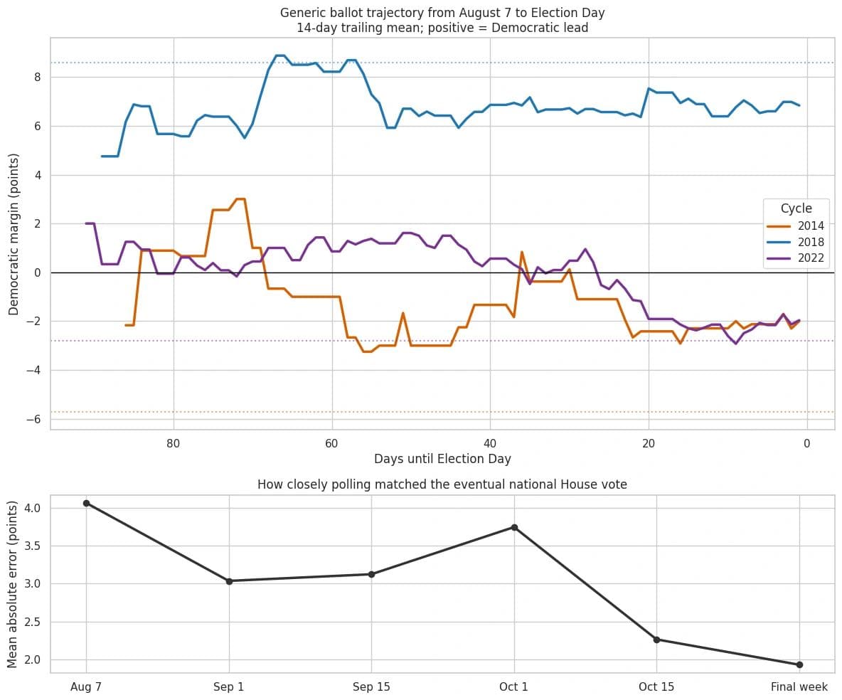 When Do Midterm Polls Start to Tell the Truth?