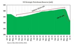 Crude Draw Slows, Distillates Surge Amid Hormuz Tensions