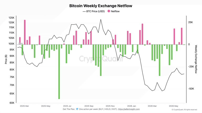Bitcoin chases range highs despite rising BTC exchange inflows: Is $80K next?