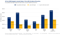 Will Gold Go Down in 2026? Six Banks Cut Their Targets