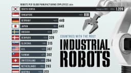 Ranked: Countries With the Most Industrial Robots per ...