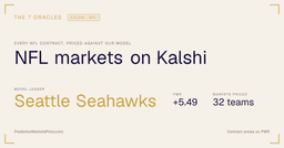Kalshi NFL Markets: Odds, Edges & Picks (2026)