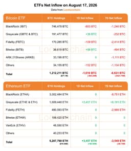 @lookonchain: August 17 Update:

#Bitcoin ETFs:
1D NetFlow: -1,010 $BTC(-$64.25M)ðŸ”´
7D NetFlow: -6,631 $BTC(-$42...