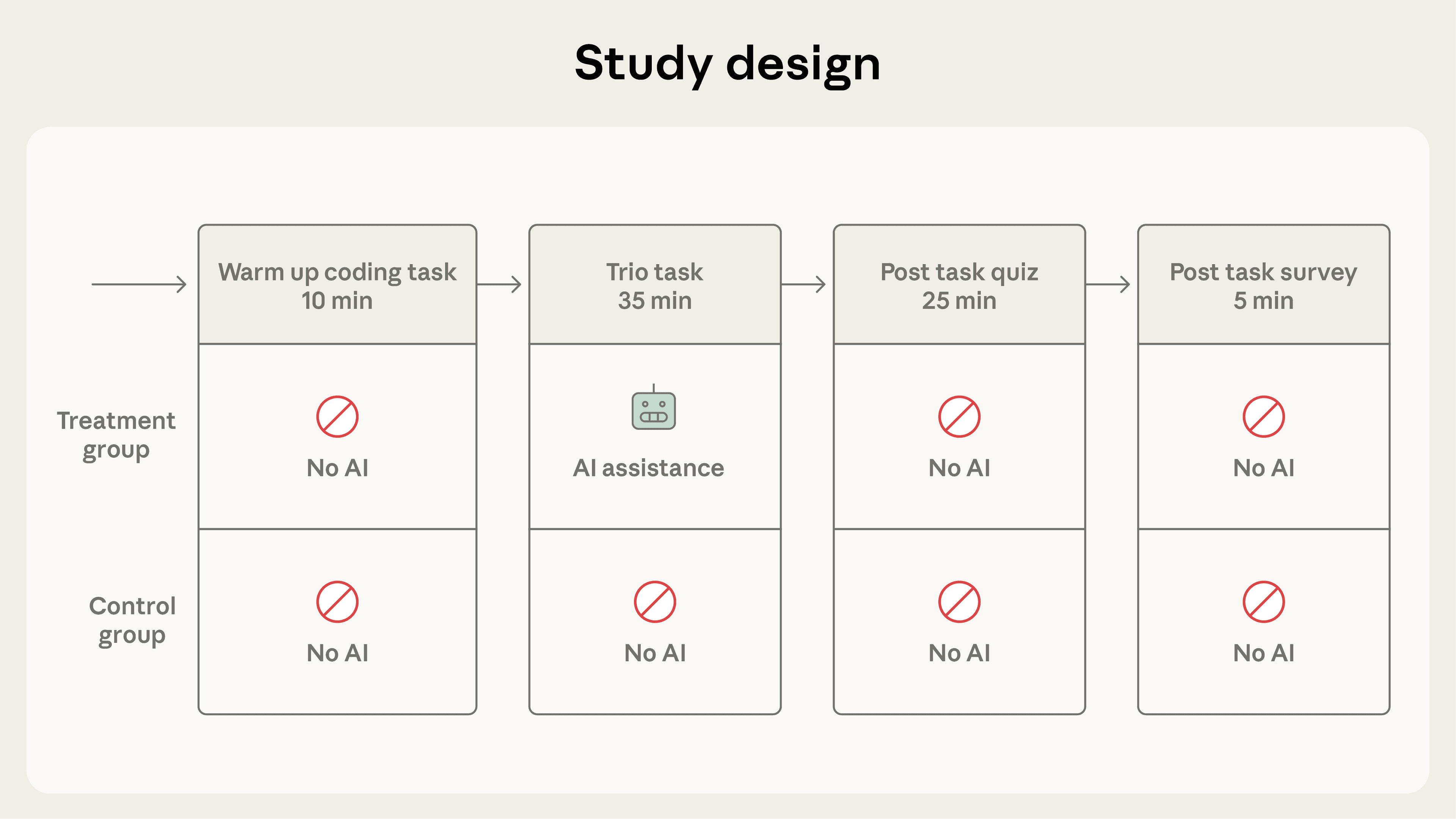 How AI assistance impacts the formation of coding skills