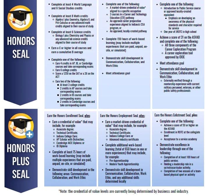 Priority 2: Revise Requirements to Recognize Learning Across Contexts