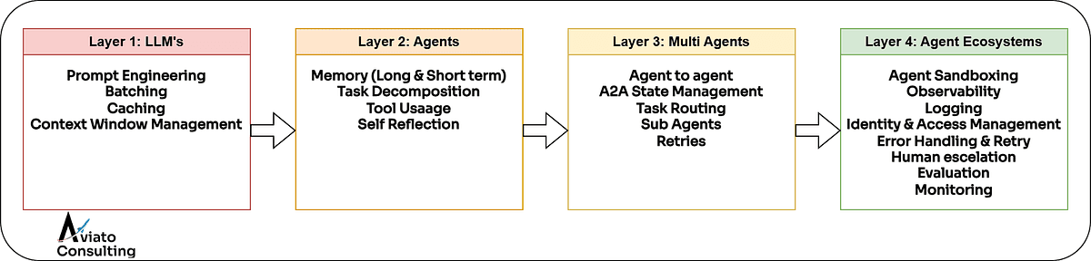 The 4-Layer Architecture of AI Systems | by Ben King | Google Cloud - Community | Feb, 2026 | Medium
