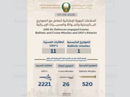 UAE Air Defences engage 1 ballistic missile and 11 UAV’s - Emirates 24|7