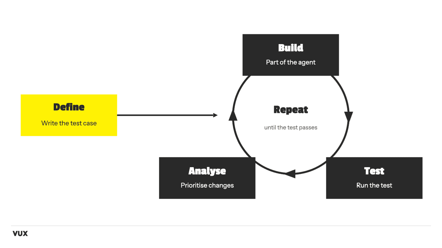 How to build reliable AI agents: Test Driven Development is ...