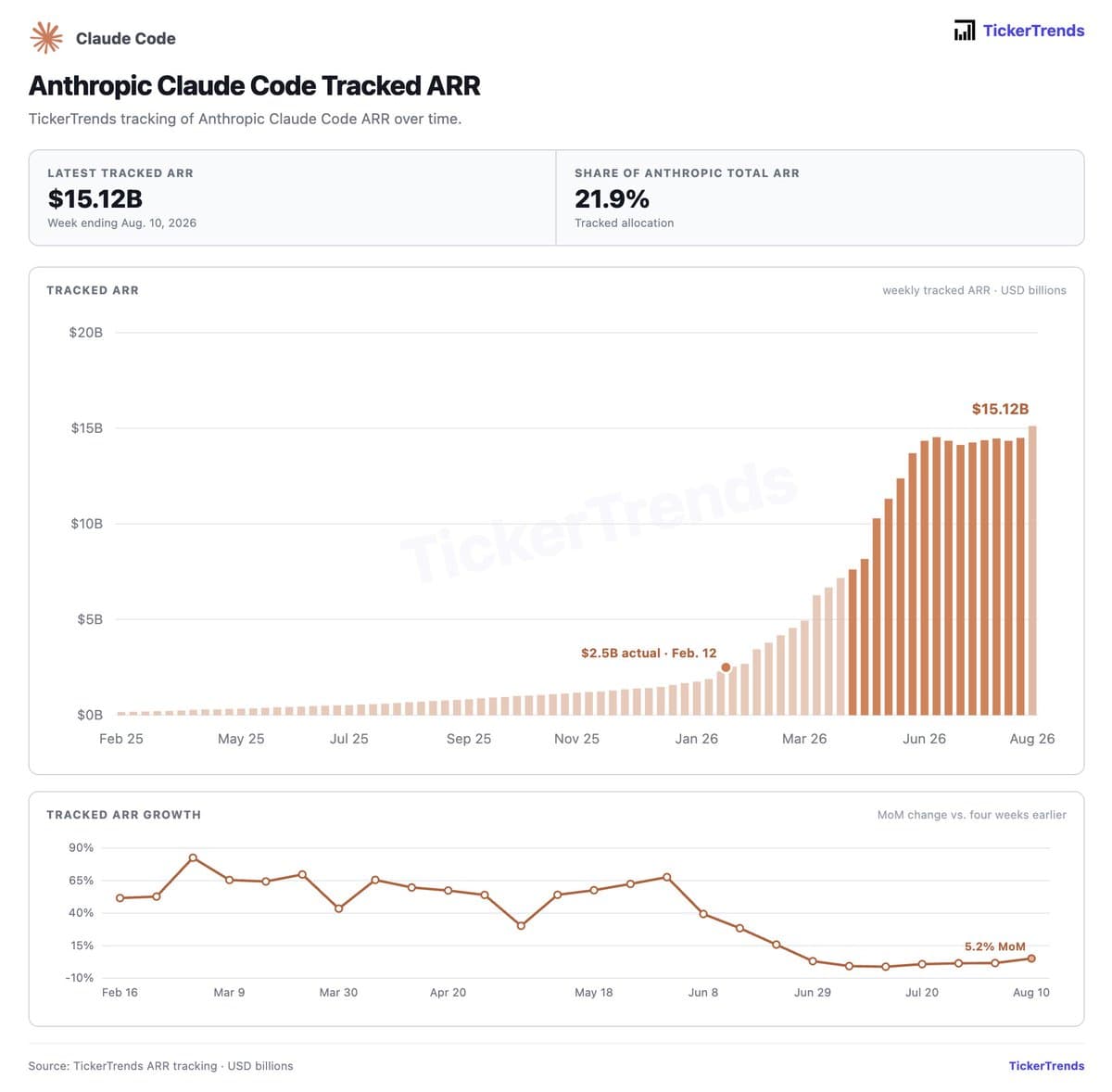 Anthropic's Expansion and Regulatory Challenges