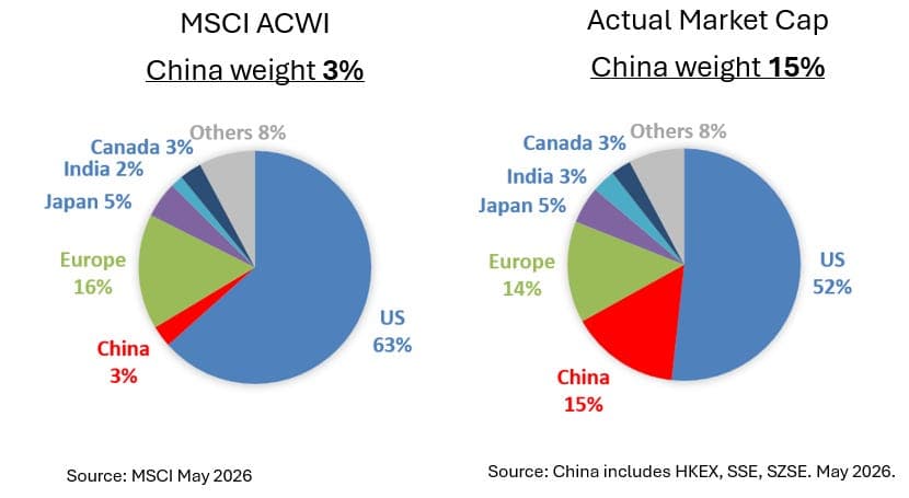 Geopolitics, AI, trade tensions reshape capital allocation