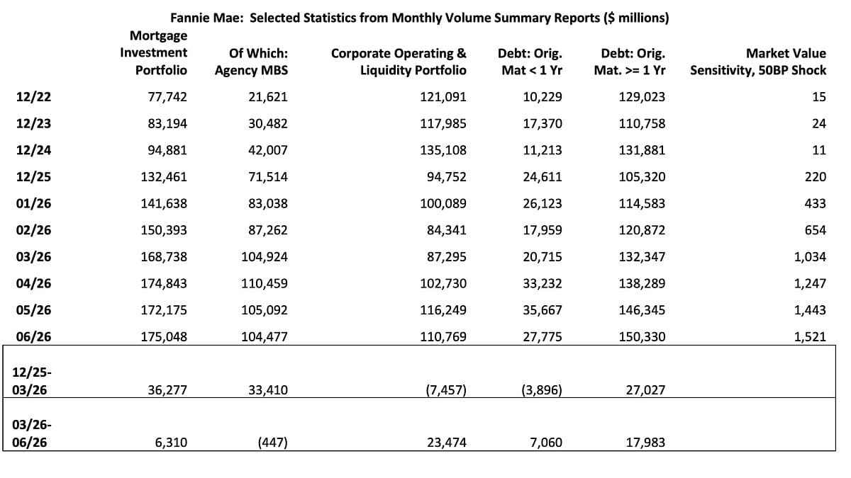 Lawler: Update on the GSEs: Agency MBS Holdings Decline, Interest Rate Risk Measures Keep Rising