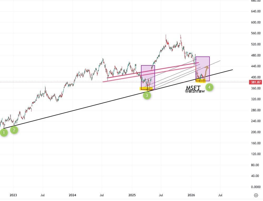 Case Study: Microsoft MSFT Analysis | 03/21/2026