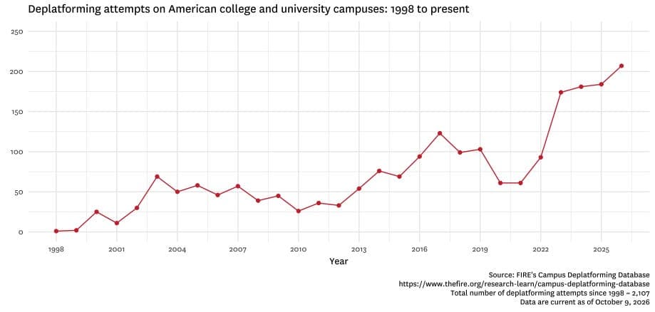 Campus deplatformings hit record high