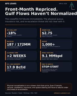 Front-Month Repriced. Gulf Flows Will Still Take a While to Normalize.