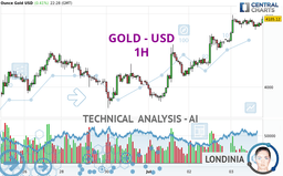 GOLD - USD - 1H - Technical analysis published on 07/05/ ...