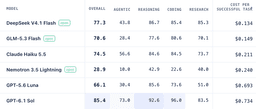 @bindureddy: 🚨 DeepSeek Flash Is The Most Cost-Efficient Model In The World 

- decent performance
- only $0.13 /...