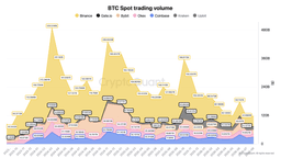 Bitcoin volumes hold near 3-year lows despite 30% August ...