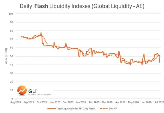 Liquidity, Commodities and Bond Stress: The Next Market Sell-Off Risk?