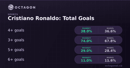 Cristiano Ronaldo: Total Goals Odds and Forecast - Octagon AI